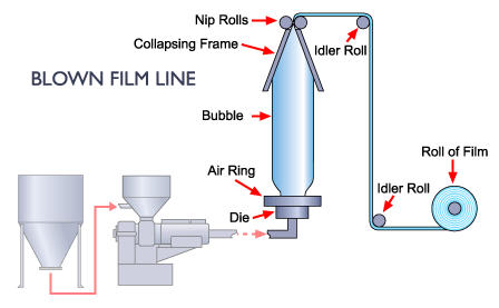 Blown Film LIne